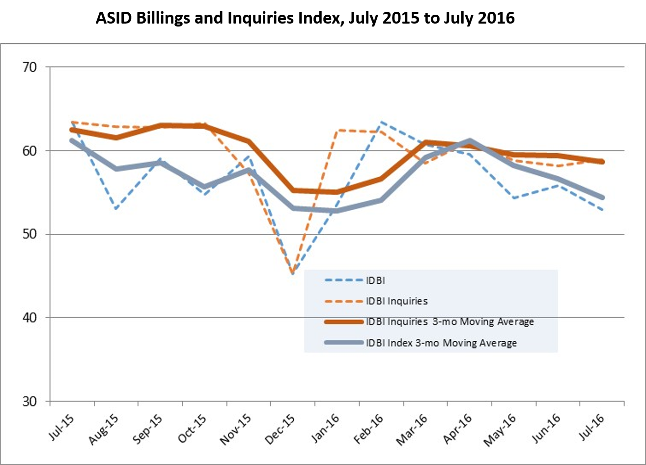 July 2016 Interior Design Billings Remains Solid