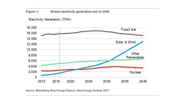 FastCoIdeas Solar and wind energy aren’t "alternative" anymore: buff.ly/2tkKVwQ pic.twitter.com/WWKsITclkq Jun 19, 2017, 10:40 PM