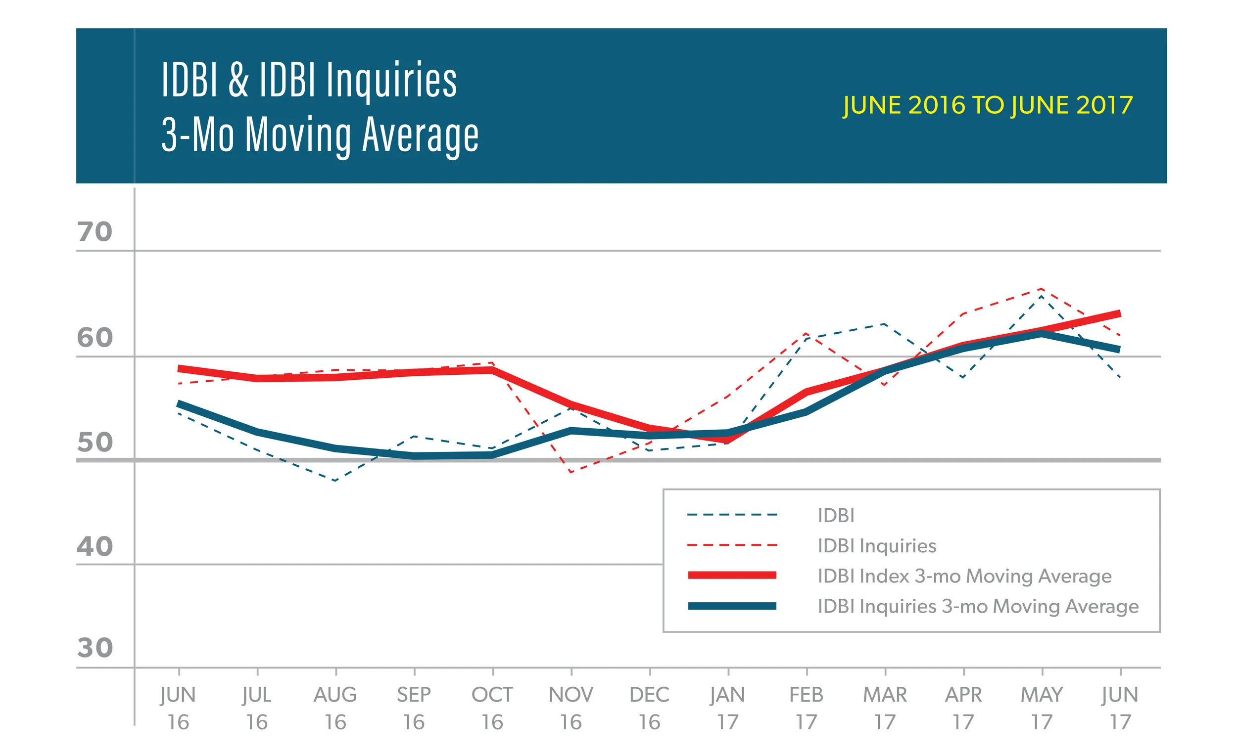 ASID Interior Design Billings Index (IDBI) June 2017 Report