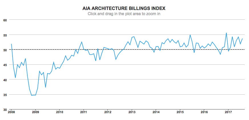 August ABI: Healthy Demand Across All Regions and Sectors