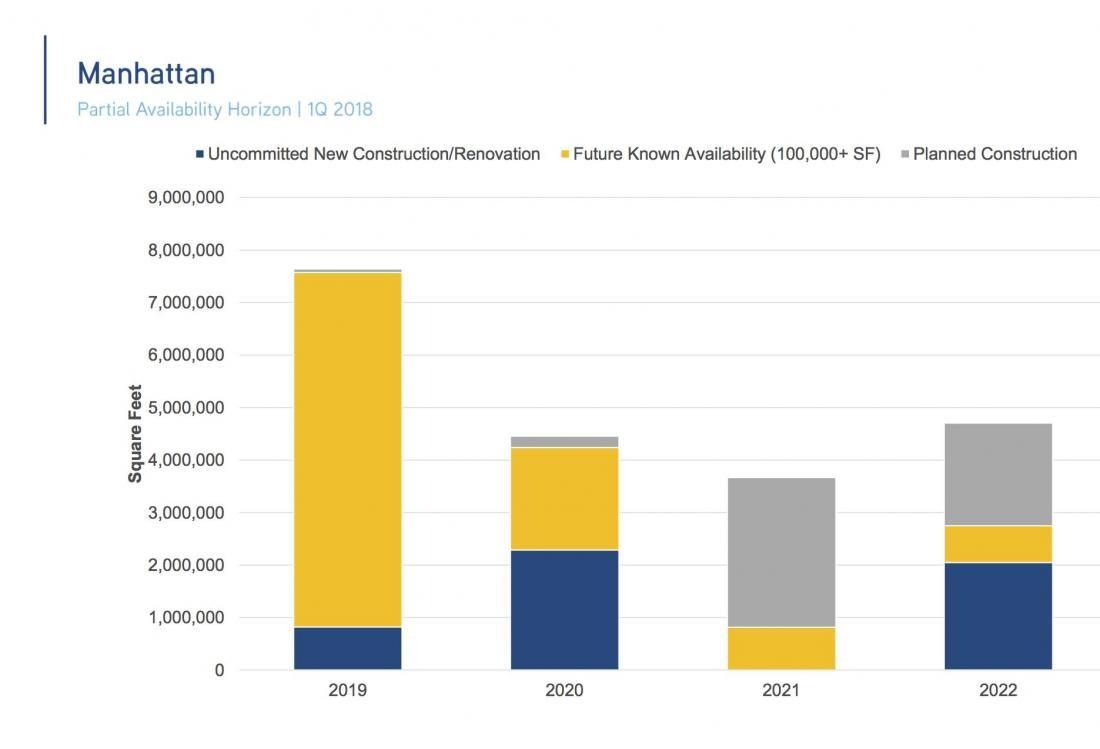 There are almost 8M SF of large blocks of office space that will be available in Manhattan in 2019.
