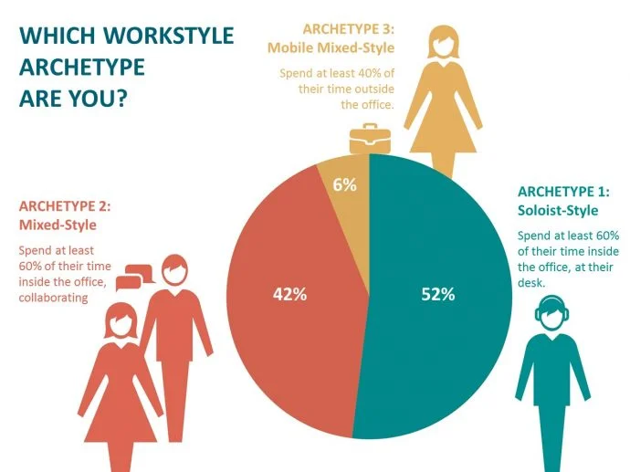 How To Design Workplaces For Humans, Not Generations