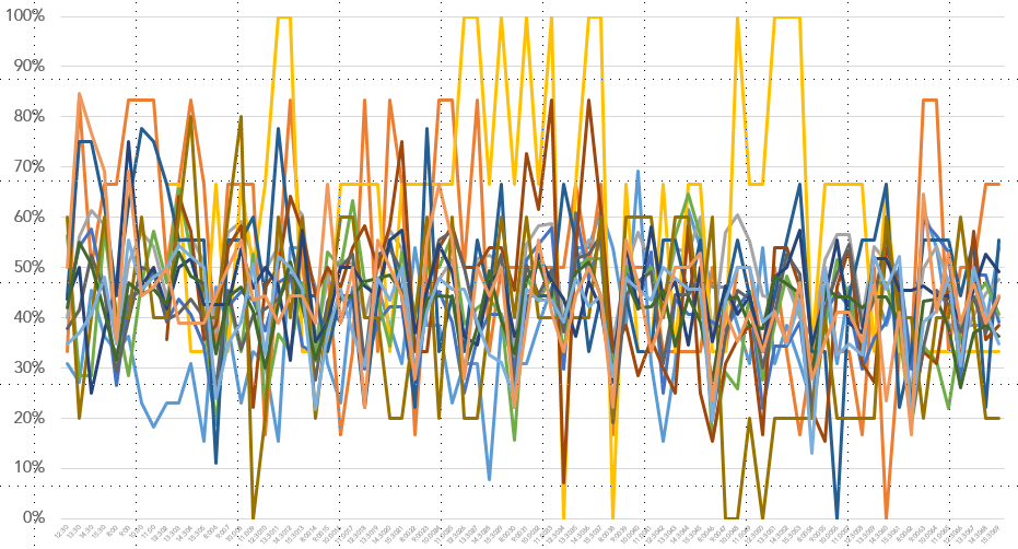 Actual workplace utilization analysis