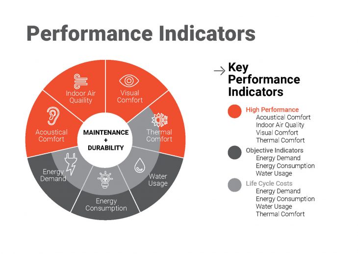 Key Performance Indicators (KPIs) can be used to measure performance, helping ensure workplace environments respond to the needs of users, maintain, healthy environments, and use energy efficiently. Image © DLR Group.