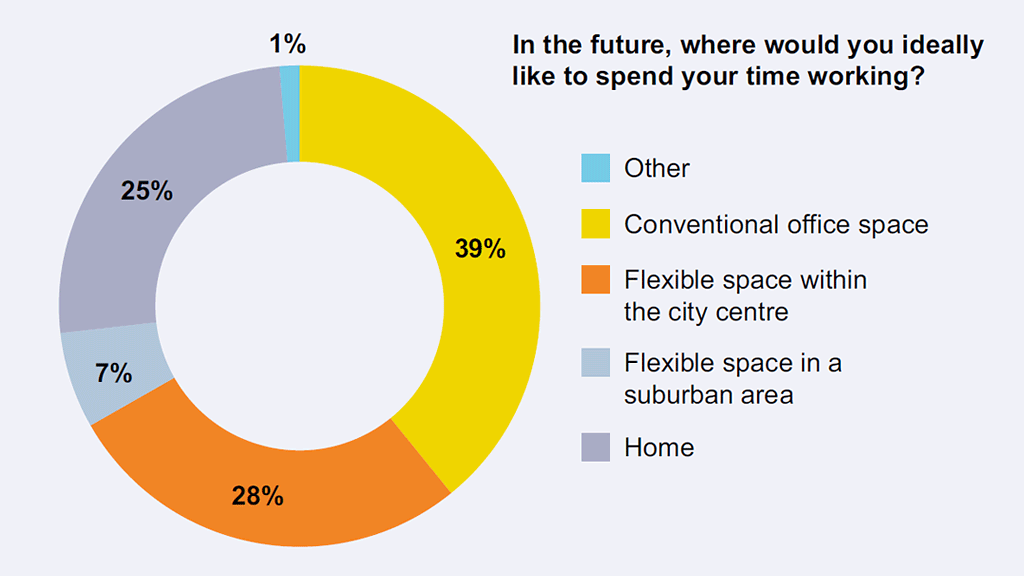 40% Of Coworking Users Would Prefer to Work from a Conventional Office, new Research Finds