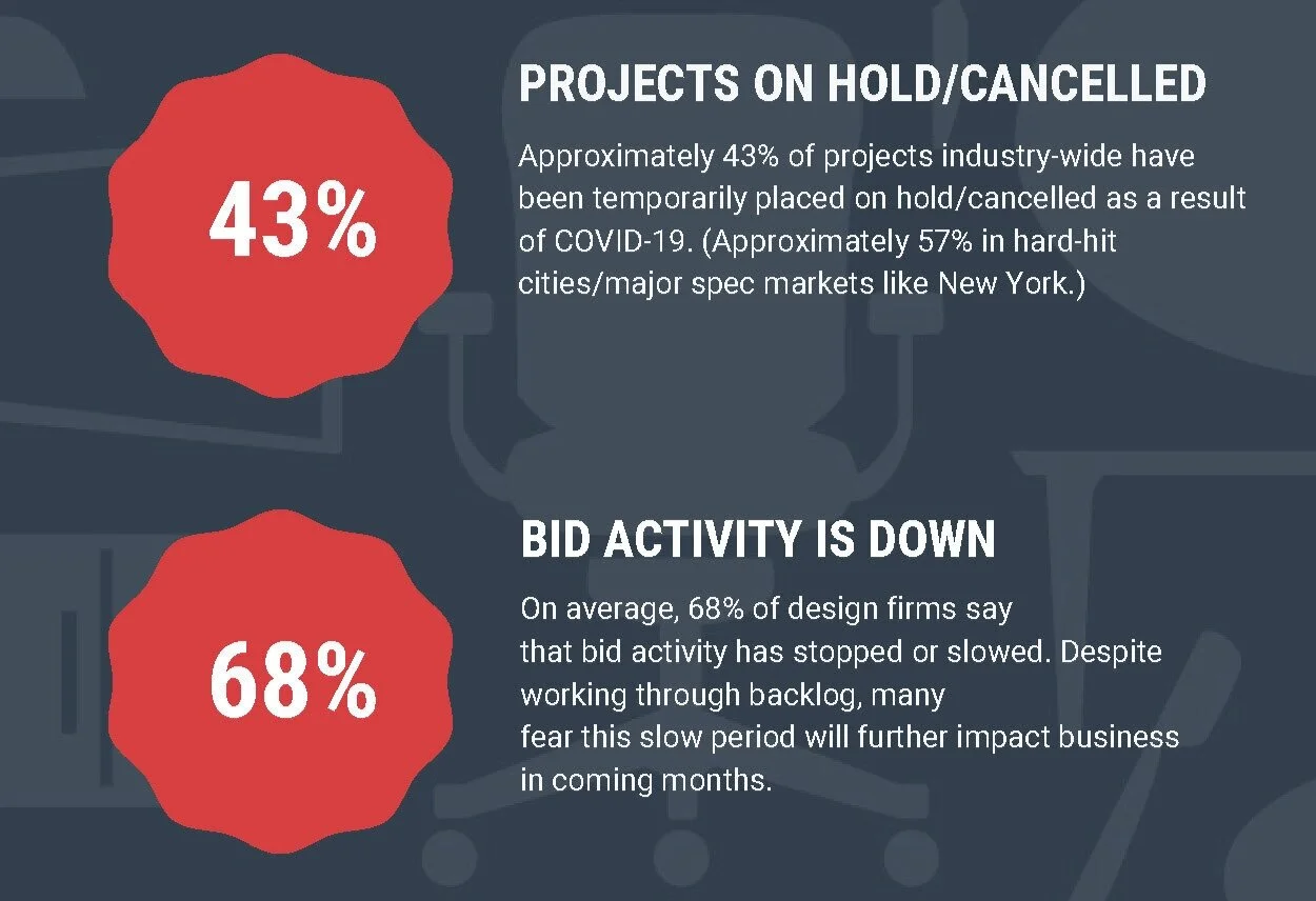 COVID-19 Impacts on the Interiors Industry