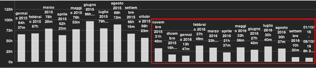 Nel riquadro in rosso sono indicati i mesi dopo l'acquisto dell'iPad Pro
