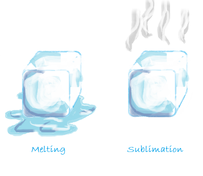 When a solid elts , it goes into the liquid phase (left). When a solid ublimates , however, it goes directly into the gas phase (right).