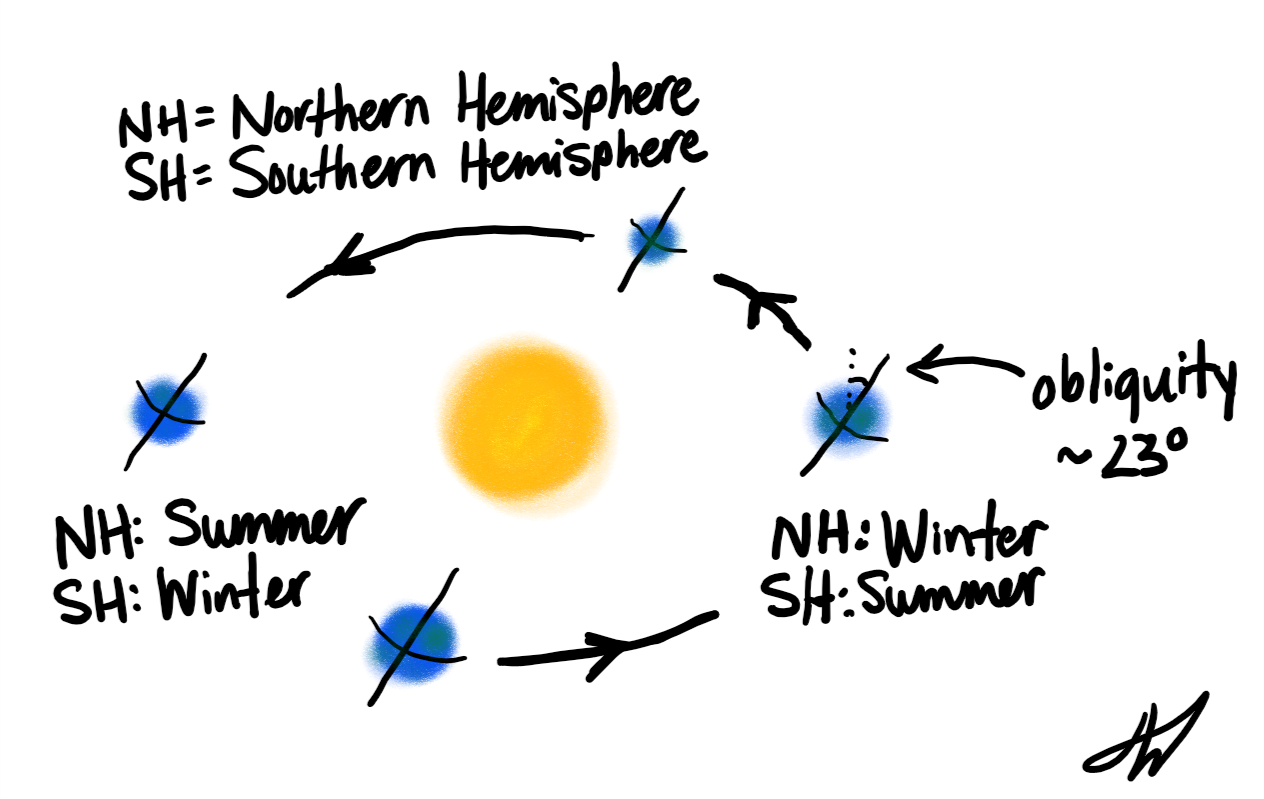 Illustration of axial tilt being responsible for Earth's seasons.
