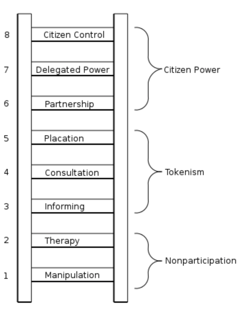 Arnstein’s ladder of citizen participation. Courtesy of Arnstein, 1969.