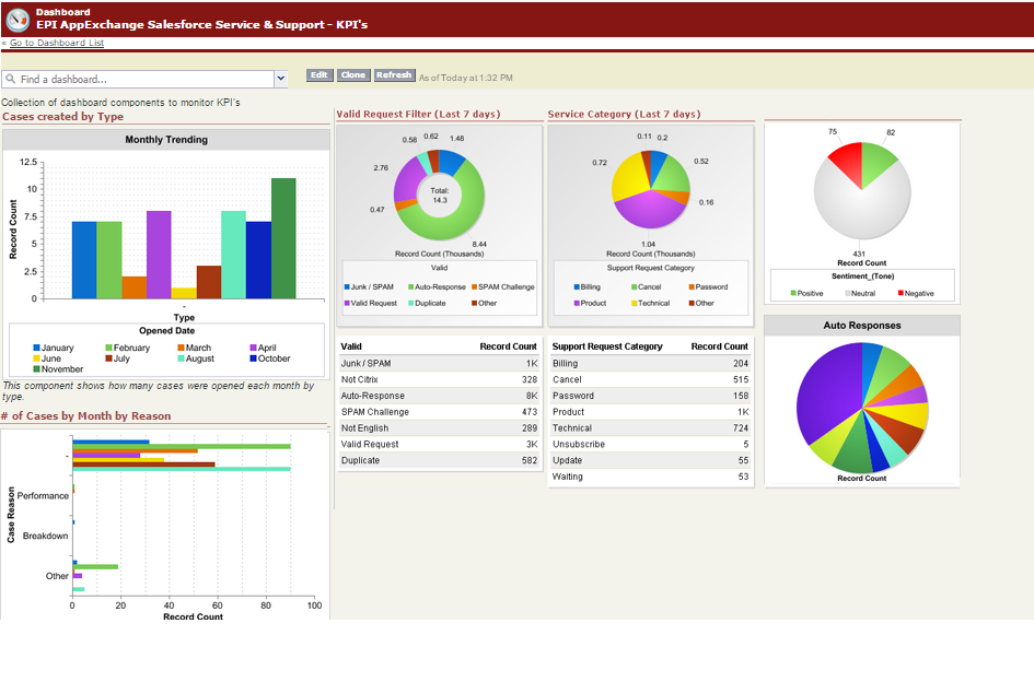 EpiAnalytics Salesforce.com Reports & Dashboards