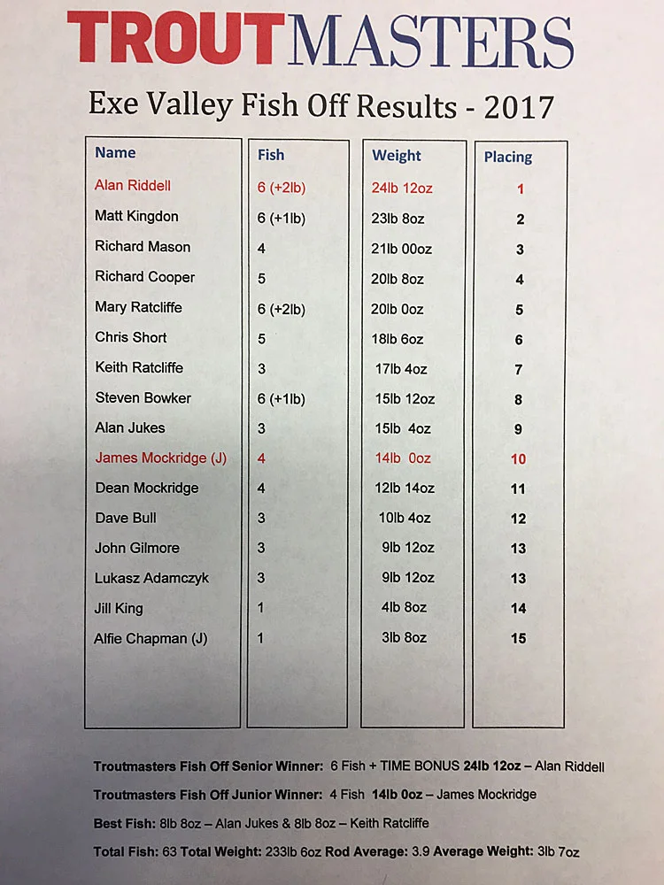 Exe Valley Fishery Troutmasters Fish Off 2017 - Results