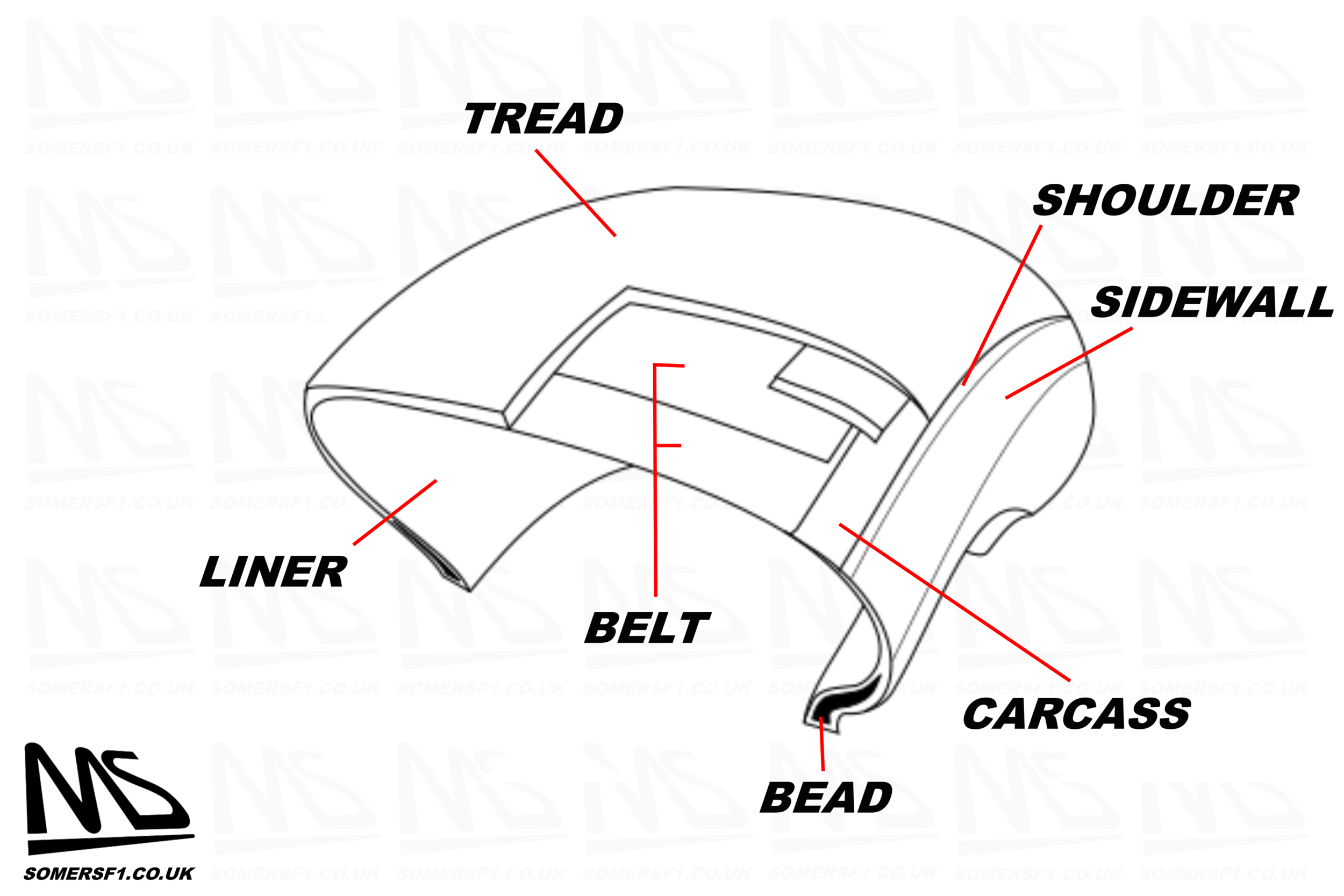 Tyre anatomy