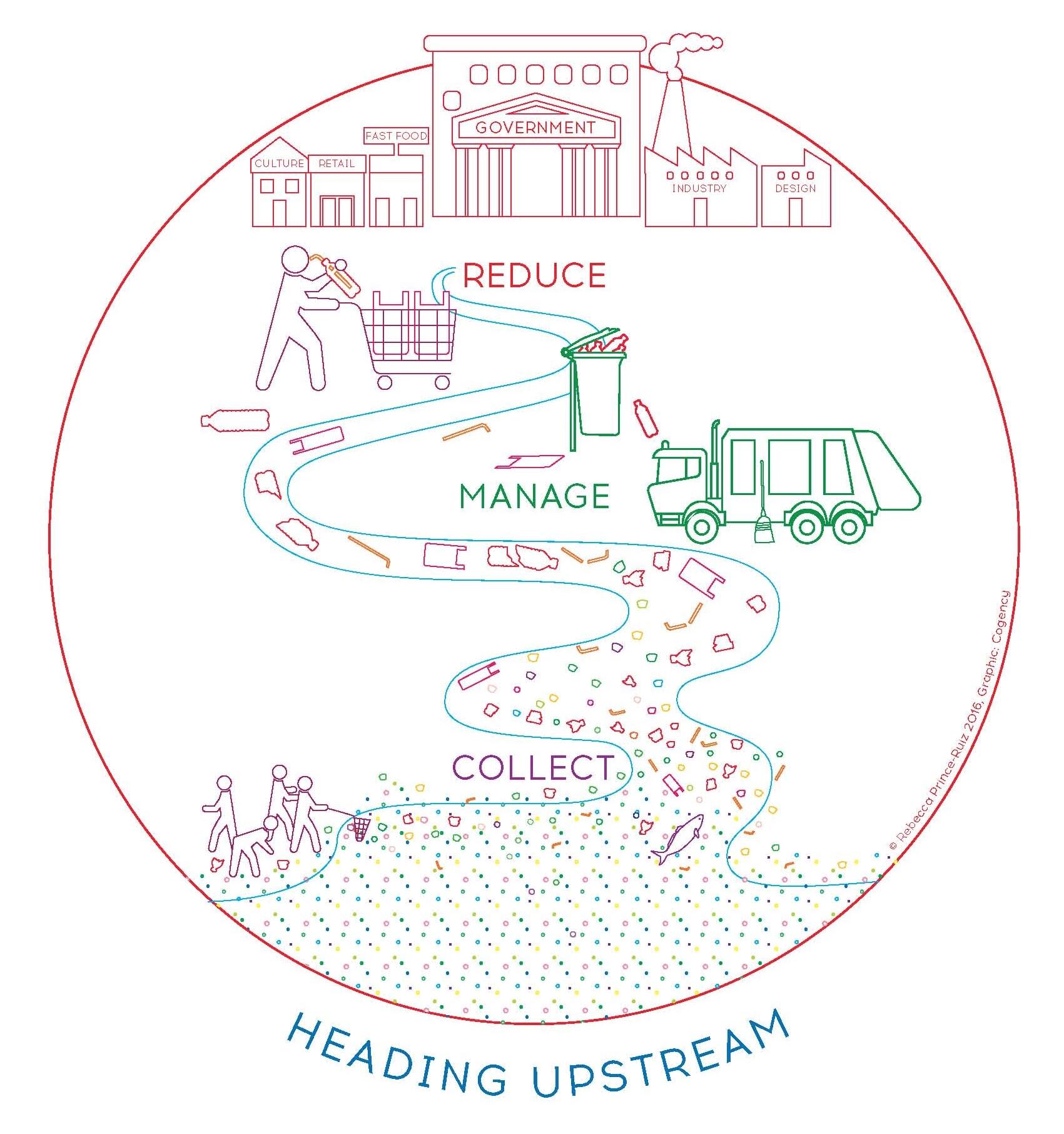 Heading Upstream: A Framework to Address the Plastic Pollution Problem (R.Prince-Ruiz)