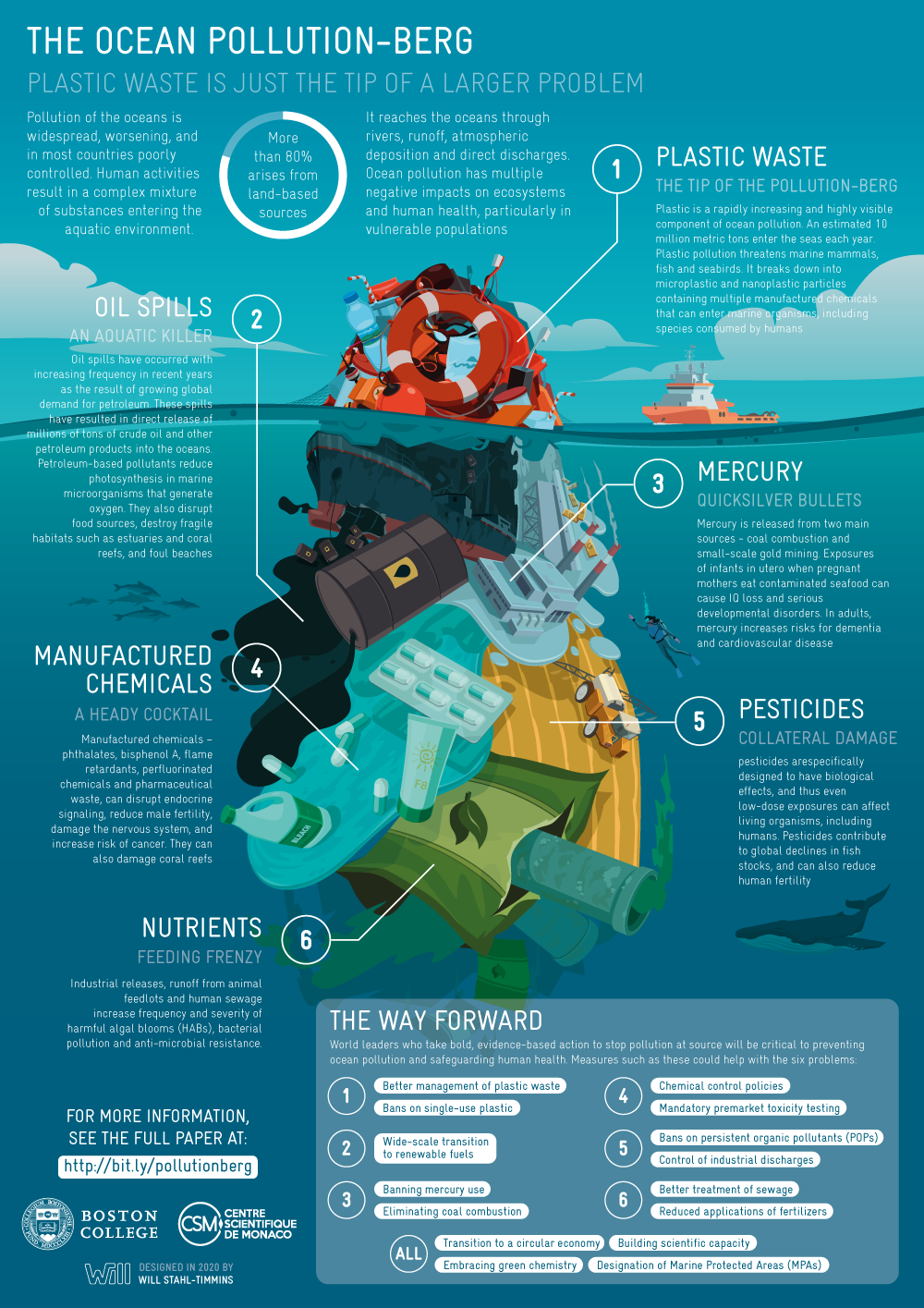Infographic.pollutionberg_v13.png