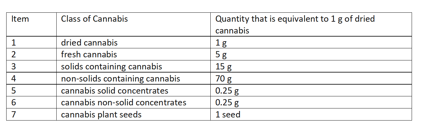 Cannabis quantities and possession.png