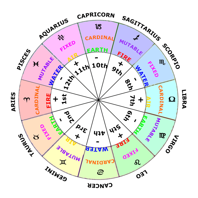 Understanding Astrology: The Signs, The Planets and You