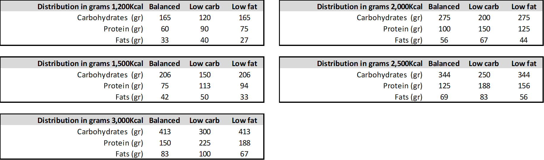 MACROS SPLIT BY GRAMS.png