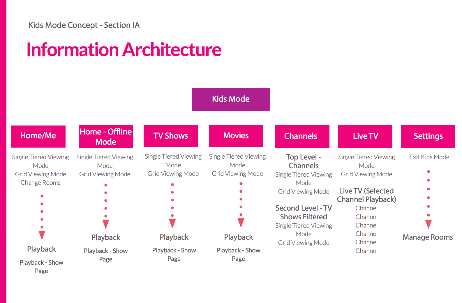 Information Architecture