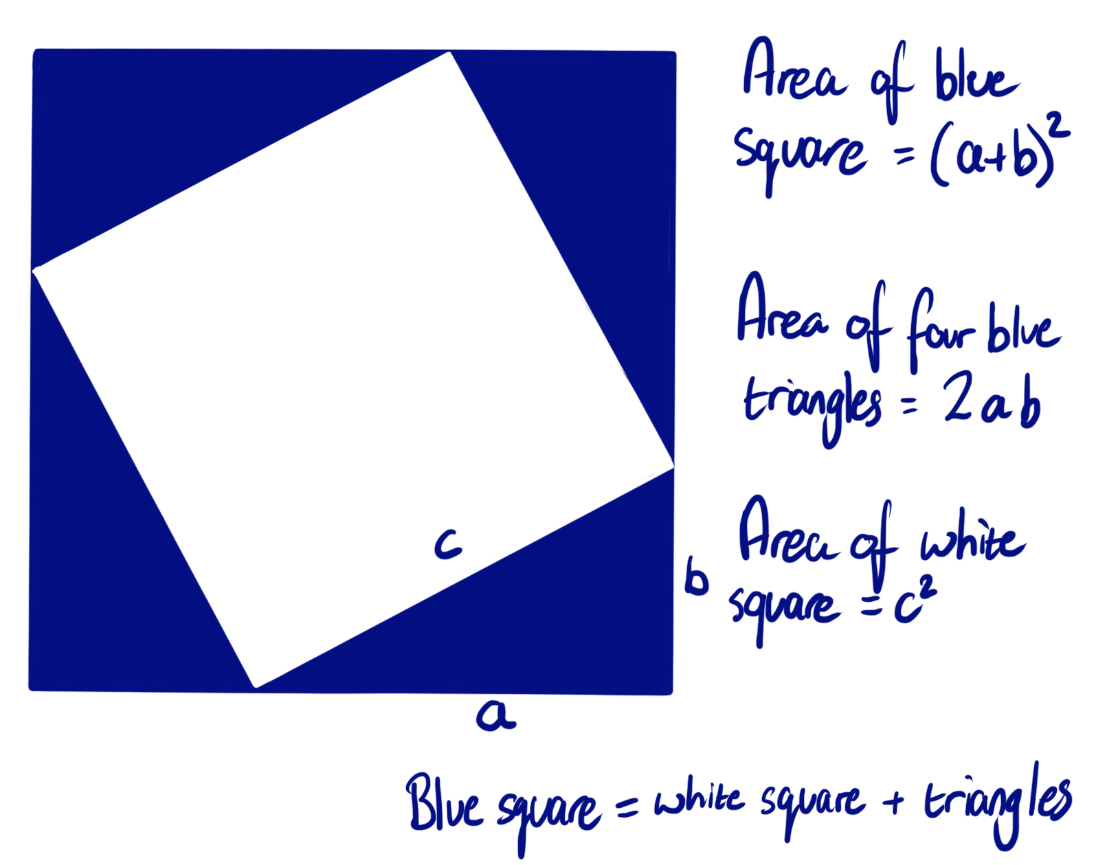 The area of the white square plus triangles is the area of the blue square