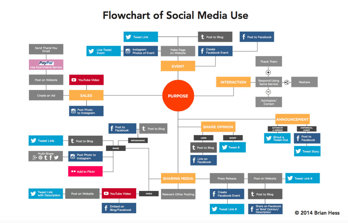 Figure 2. Flow chart of social media use. This flow chart provides a guideline on how a post should be put on the Internet .