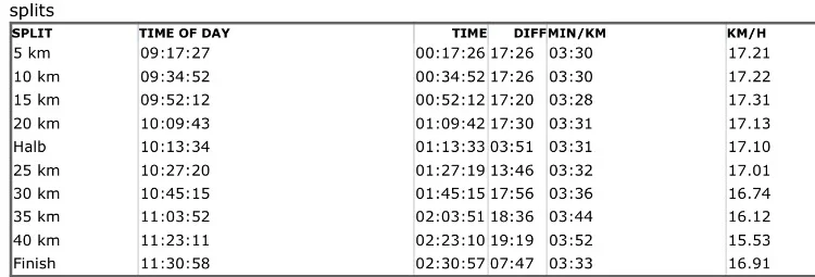 My splits - a new personal best!