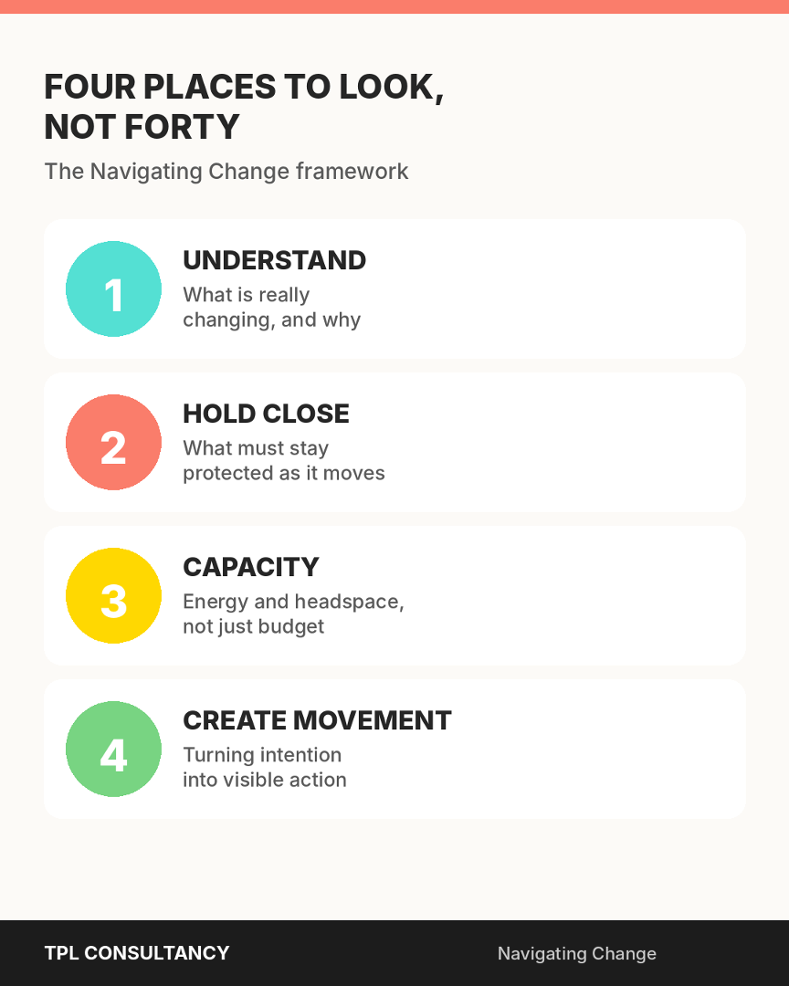 The 4 step process as part of our Navigating change coaching tool