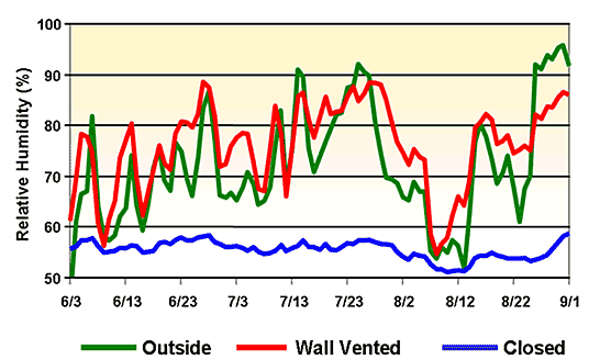 VENTED VS CLOSED CRAWL SPACES