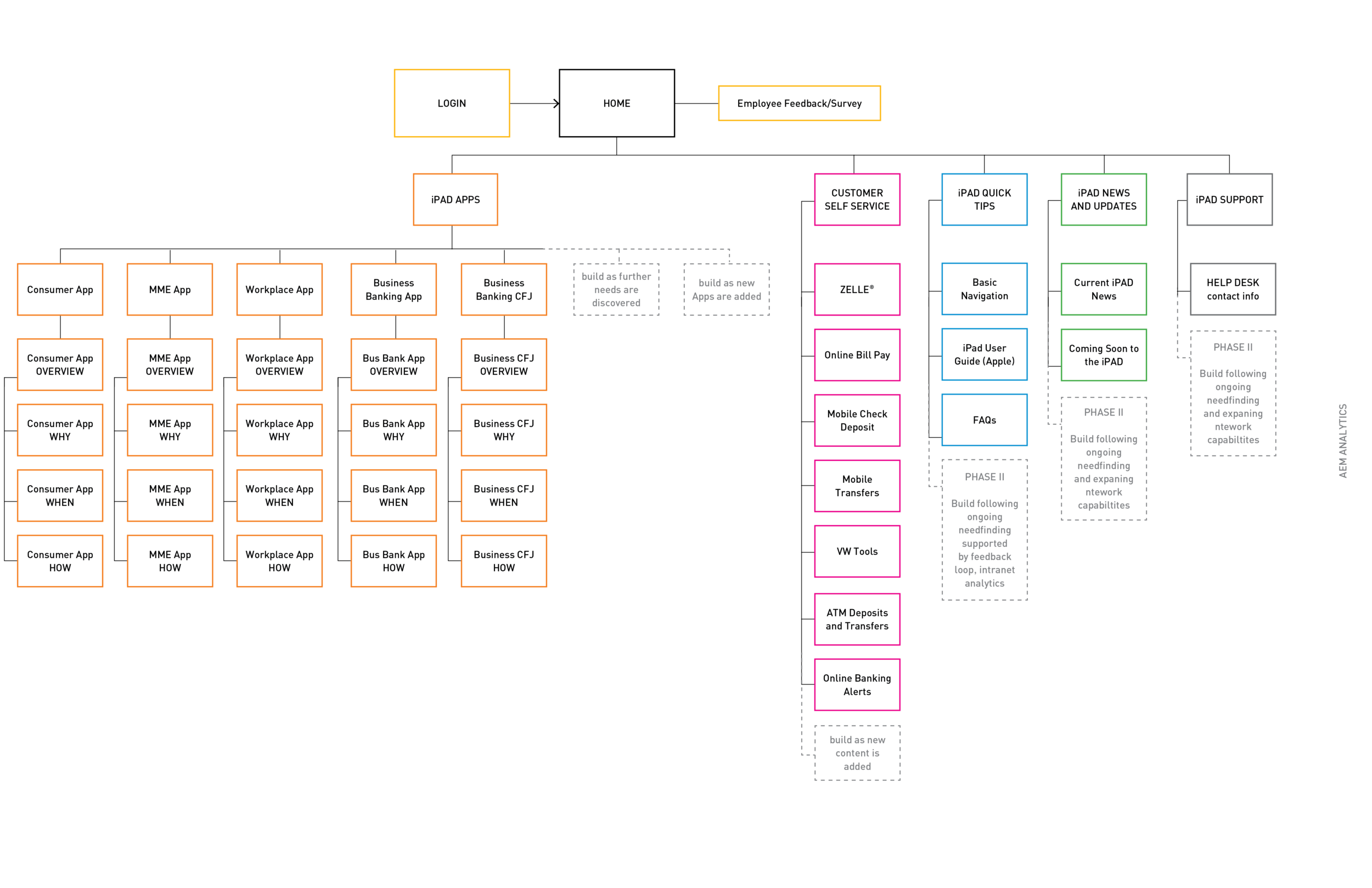 Branch Tablet guide Info Architecture.png