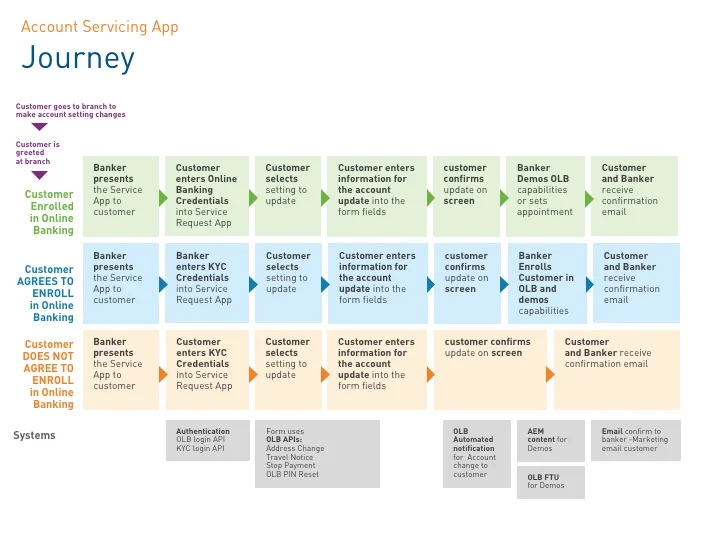 Servicing App Journeys and Wireframes.jpg