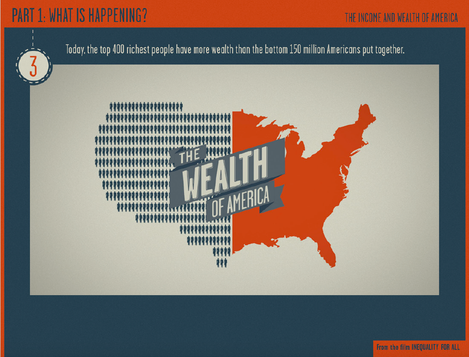 From the film " Inequality for All " featuring former U.S. Labor Secretary Robert Reich. 
