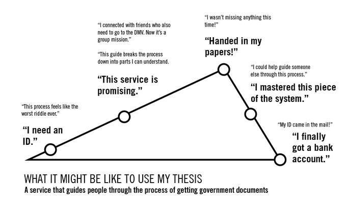 Freytag's triangle