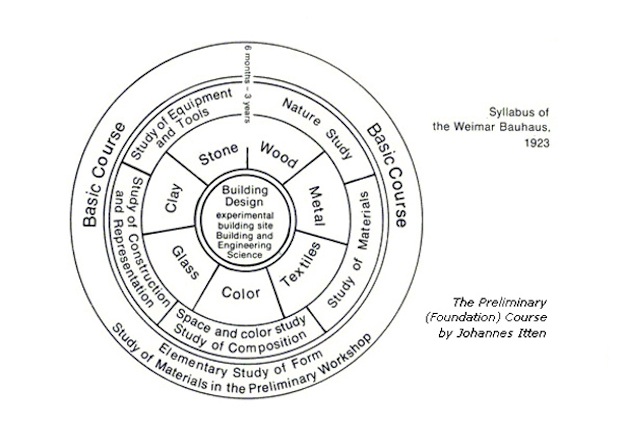 Bauhaus School Curriculum