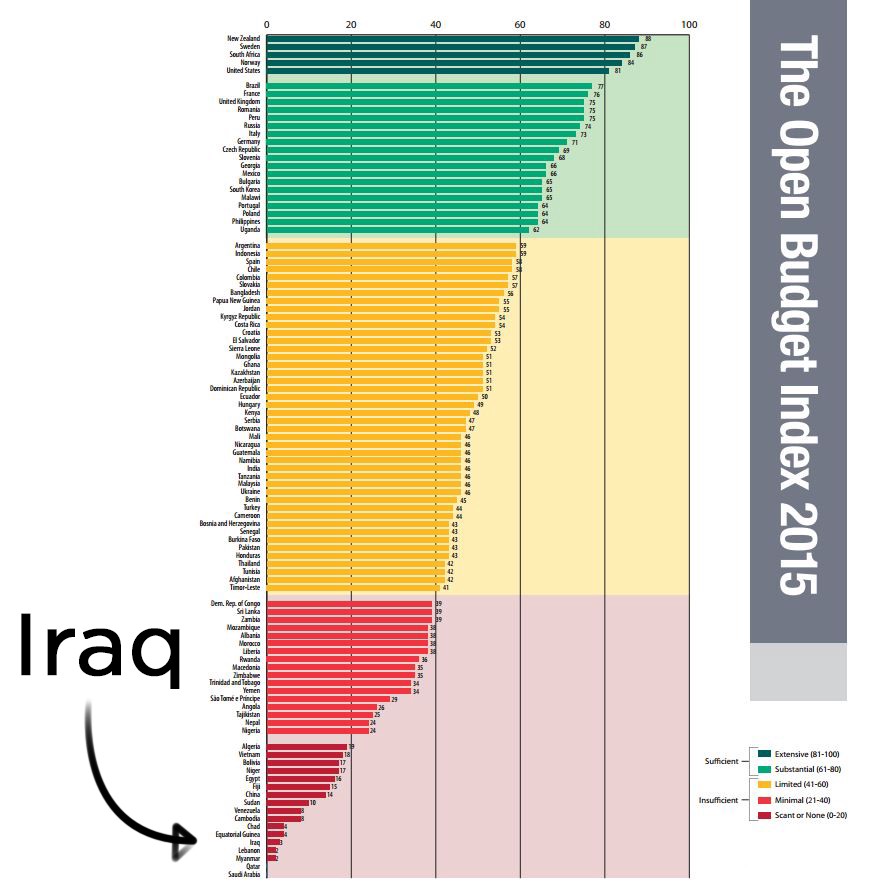 Iraq scored a “3” out of 100 in the 2015 Open Budget Index