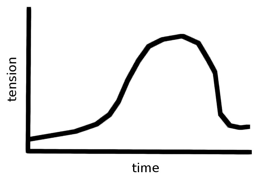 My perception of the general narrative arc of our gameplay