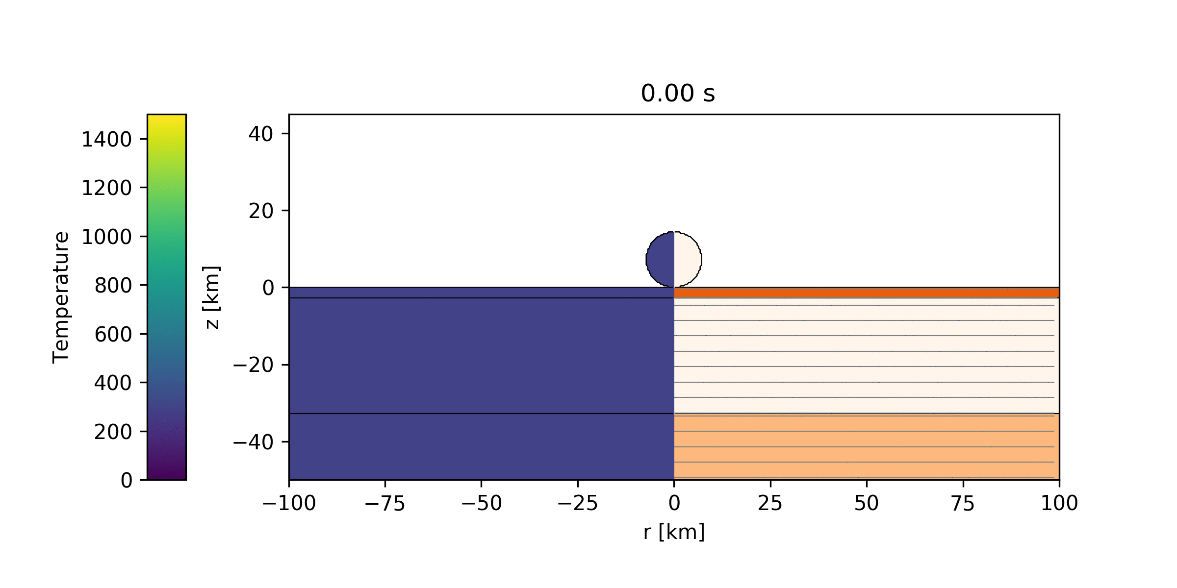 Simulation of the Chicxulub impact where an impactor with a diameter of 14 km strikes the surface traveling at 12 km/s. Temperatures are shown on the left, while the three types of materials of the surface are shown on the right. The top (dark orange) layer is 3 km of sediment, the next (cream color) layer is the crust with a thickness of 30 km, and the bottom layer (light orange) is the mantle. The surface temperature is set to 300 K (Earth-like).