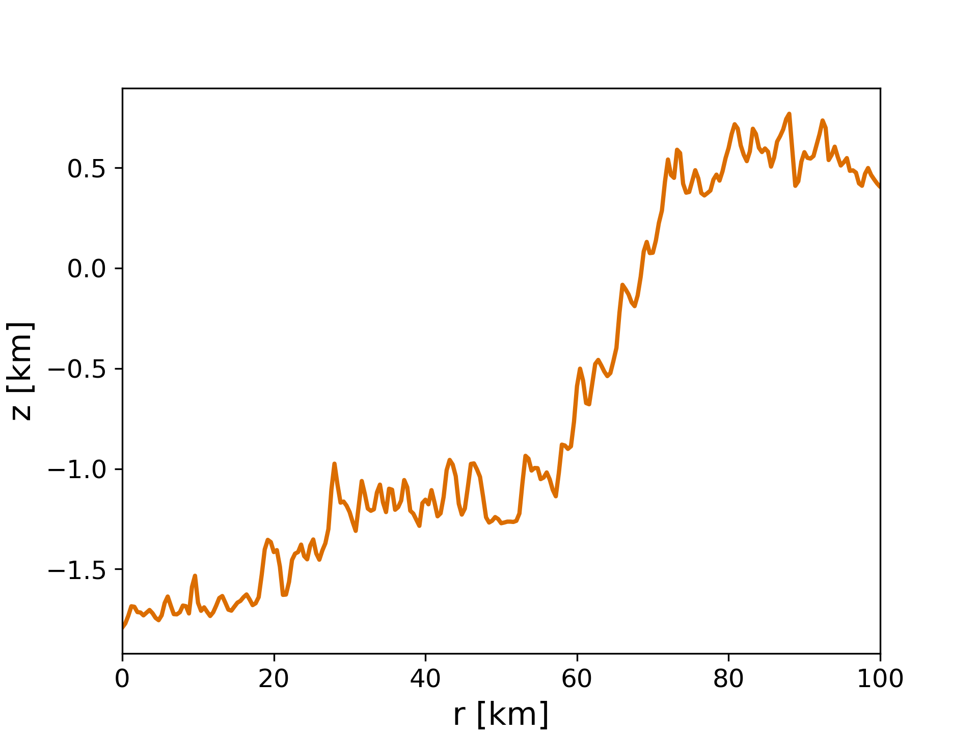 This plot shows the surface topography for the 300 K Chicxulub impact simulation. r is the horizontal distance from the center of the crater and z is the vertical distance.