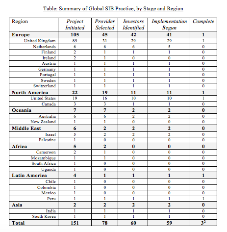 The implementation periods have concluded for more projects than are in this chart. However, I did not code as complete projects where I was unable to ascertain whether evaluation has been concluded and results determined. In some cases follow up has confirmed that evaluation reports were not yet available (as of September 2016).