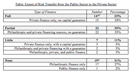 The reason for a discrepancy between the two numbers for full risk transfer and private financing (and for no risk transfer and its subcategories) is that for one case the financing was entirely private but the outcomes payer was not a government, so no risk was transferred.