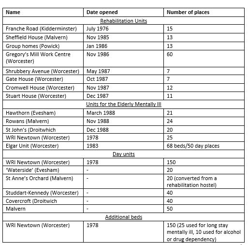 (information for the table found in BA12248/1 (v) 'NHS Advisory Service and DHSS Social Services Joint Report'; bA12247/2 (ii), 'Folder of notes on the Worcester Development Project'; P. Hall and I. Brockington, The Closure of Mental Hospitals, 1981)