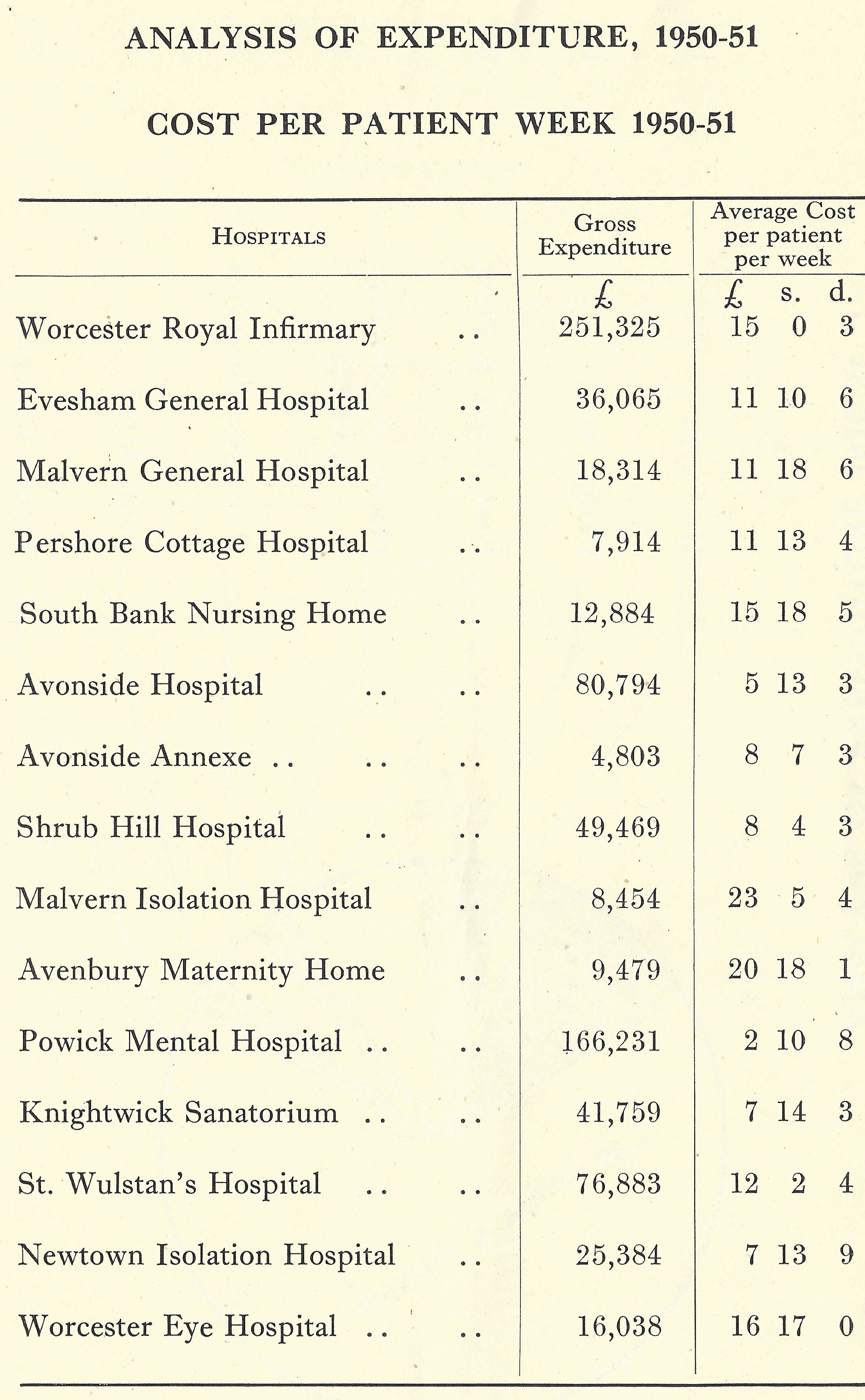 Analysis of expenditure, 1950-51 in South Worcestershire region. ©Charles Hastings Education Centre