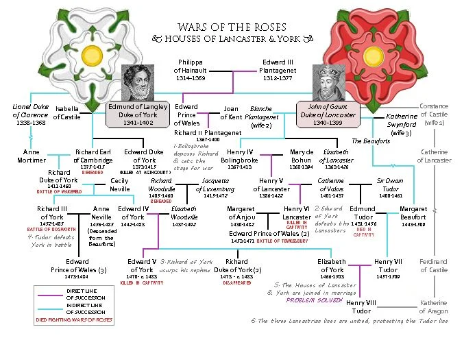 Yeah, the succession is a confusing labyrinth. Hopefully this image helps. 