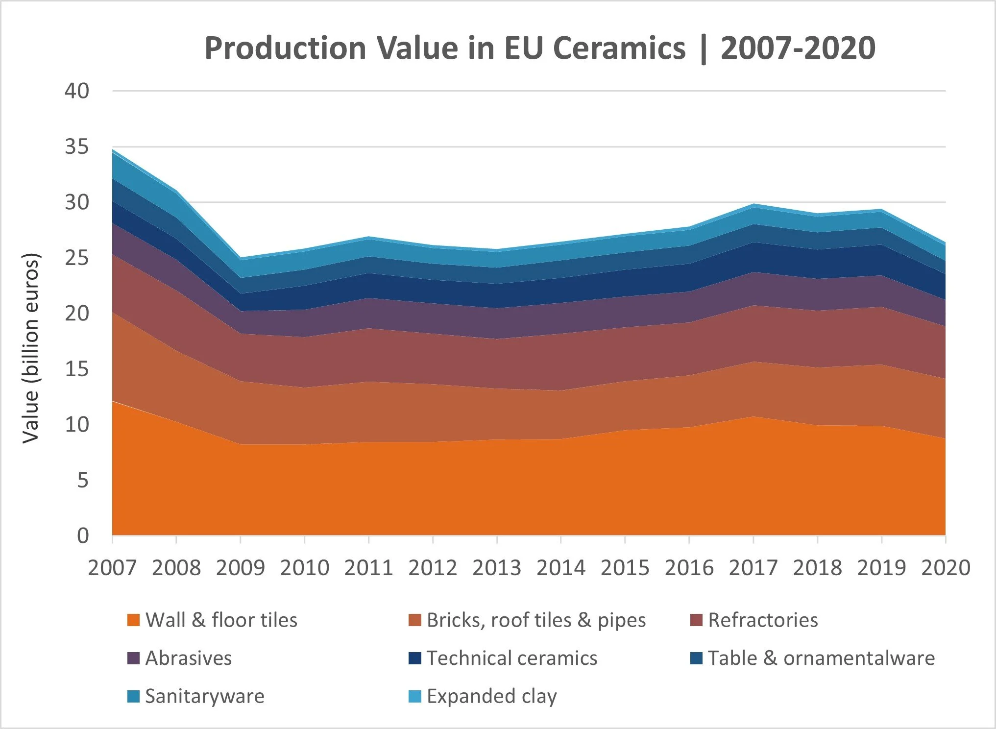 Production Value in EU Ceramics - 2007-2020.jpg