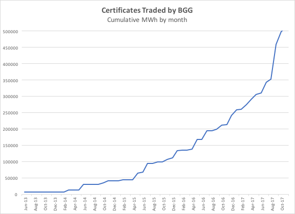 Graph showing cumulative GGC sales at Barrow Green Gas 