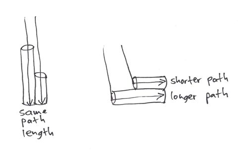 Indirect signals arrive delayed. Sketch by http://randycoppinger.com/