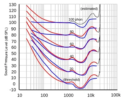 Fletcher-Munson curves showing frequency sensitivity for humans. How cool would it be to see the equivalent curves for other animals, like bats?
