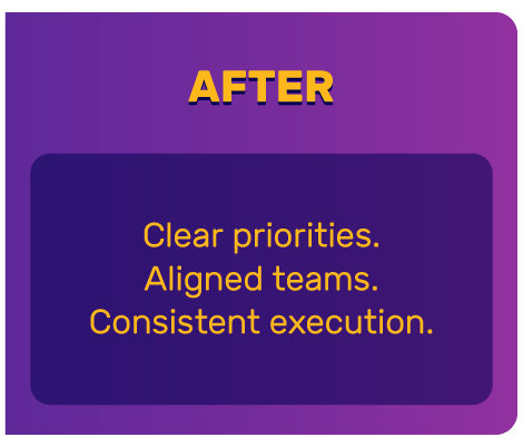 After: clear priorities, aligned teams, consistent execution.