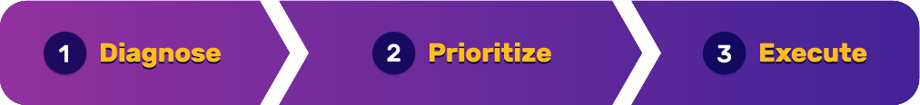 1. Diagnose / 2. Prioritize / 3. Execute