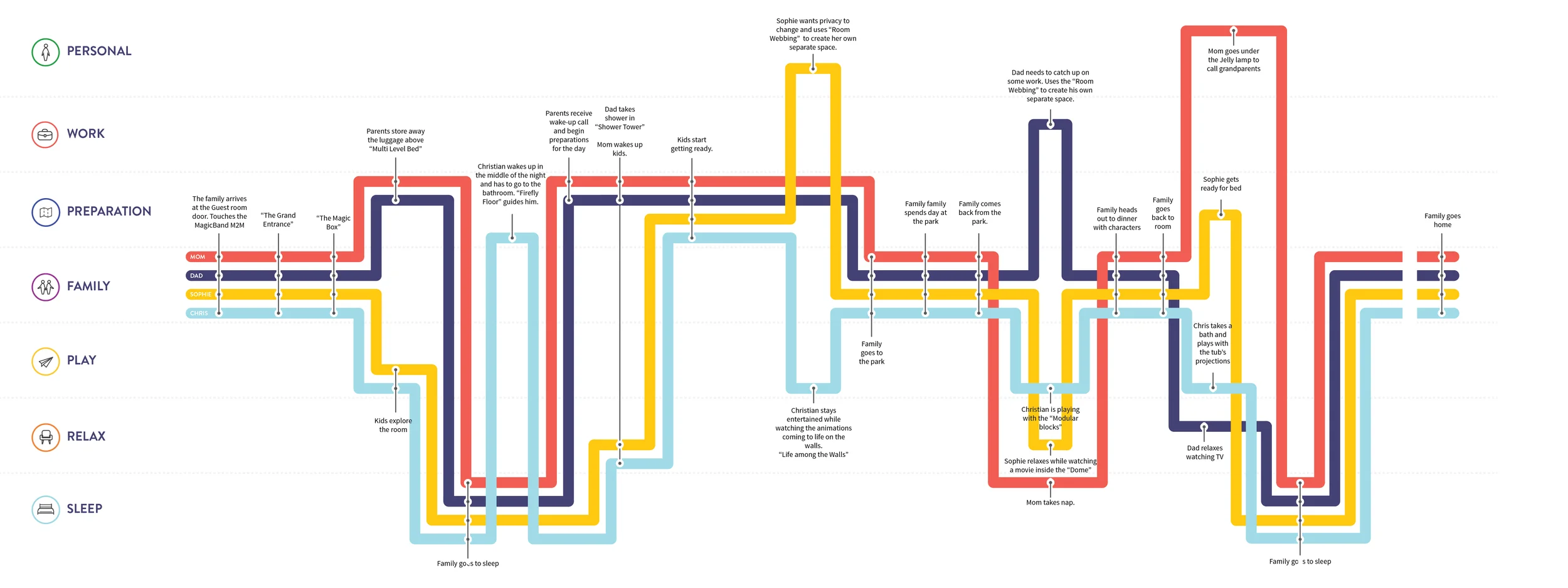 Finalized version of the Guest Modes Journey Map