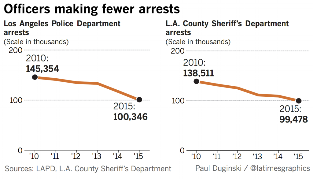 Officers-Making-Fewer-Arrests.png